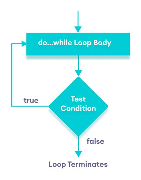 C++ while and dowhile Loop (With Examples).